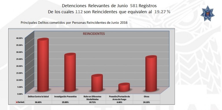 Reincidentes, 20% en 581 detenciones relevantes de la Policía Municipal en junio pasado